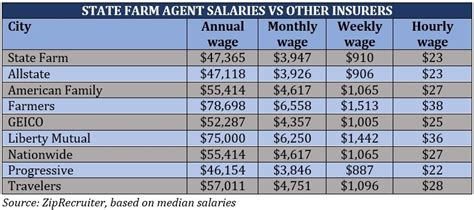 How Much Does State Farm Agents Make